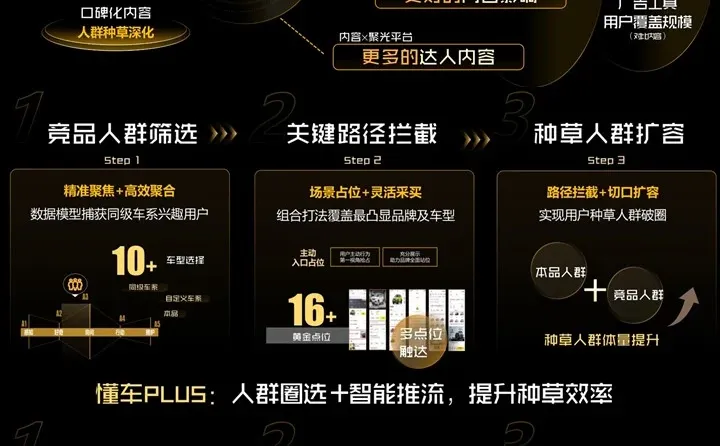 ?懂车帝营销通案-汽车种收一体化营销策略