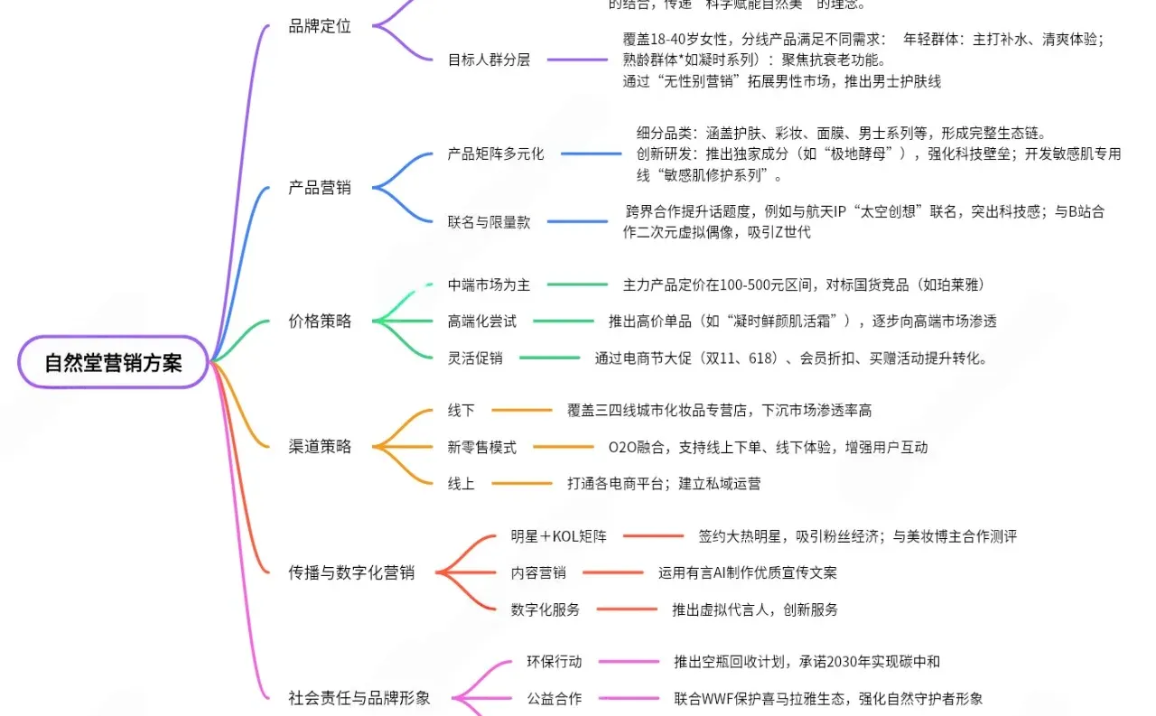 营销拆解-分析自然堂如何占据美妆头部?