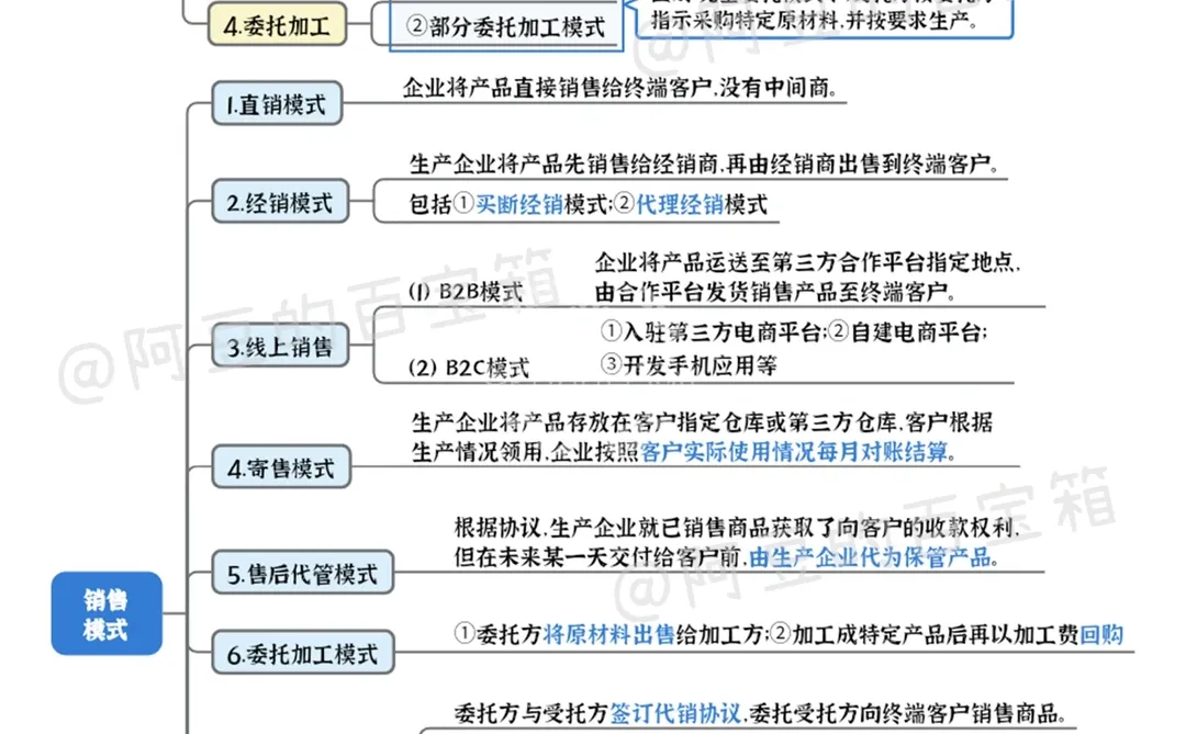 制造业之不同销售模式