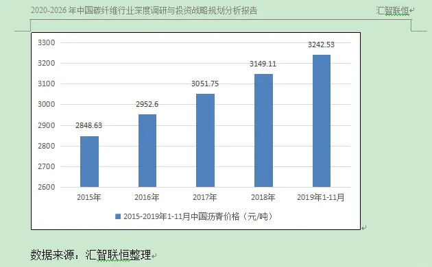 沥青行业市场研究与发展前景预测报告