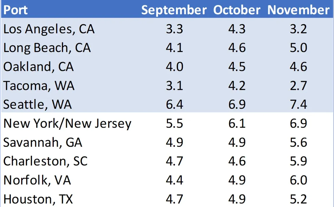 最新数据!美国11月集装箱进口下降7.8%