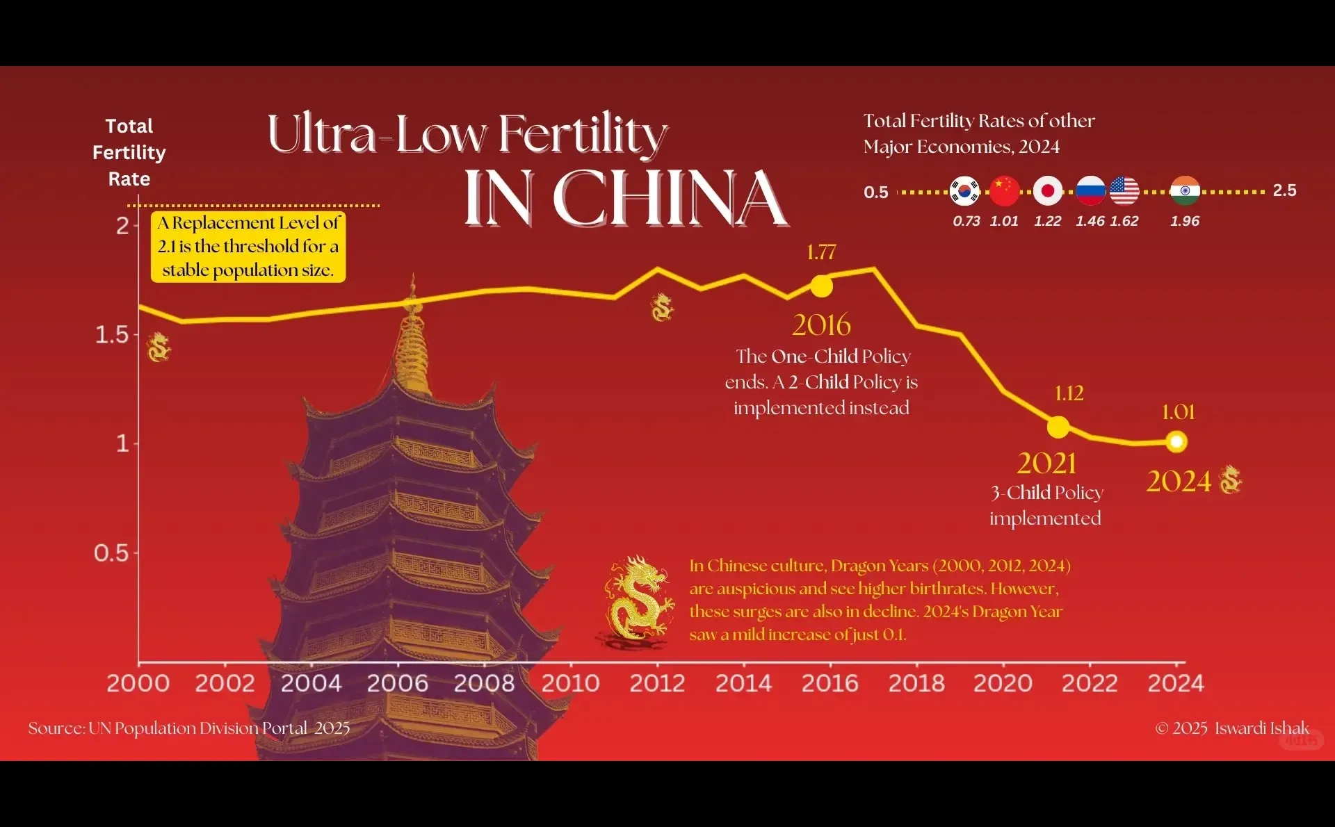 中国总和生育率 （2000 - 2024 变化趋势）