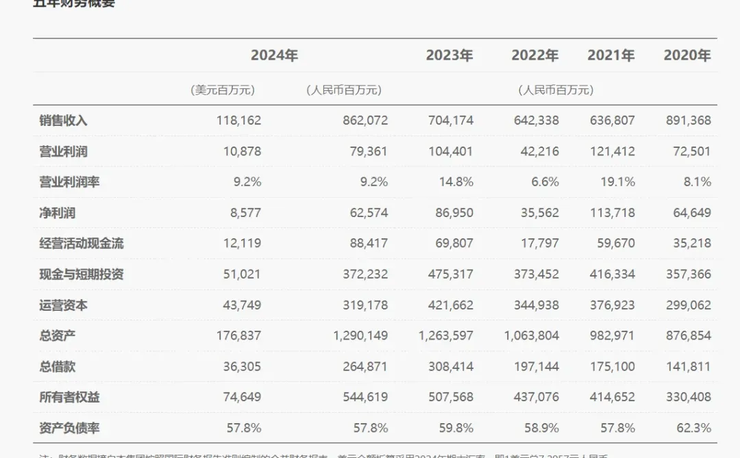 华为：2024年全球销售收入8621亿元