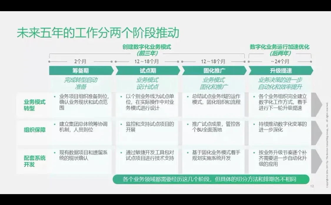 BCG为伊利集团做的数字化转型战略规划项目