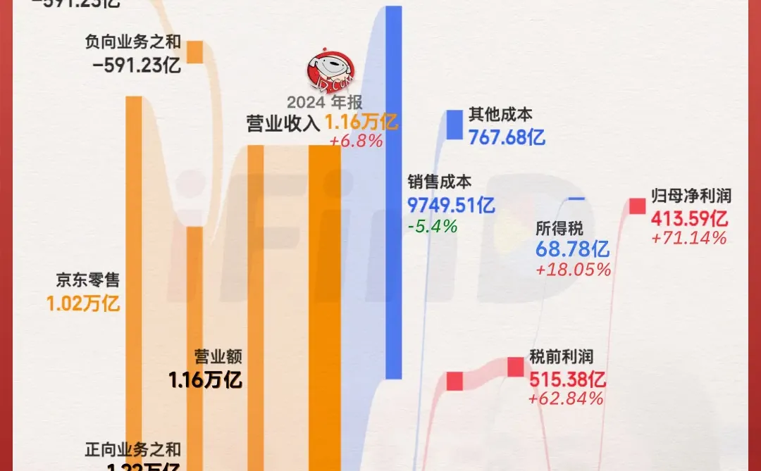 京东2024全年财报发布！营收1.16万亿！