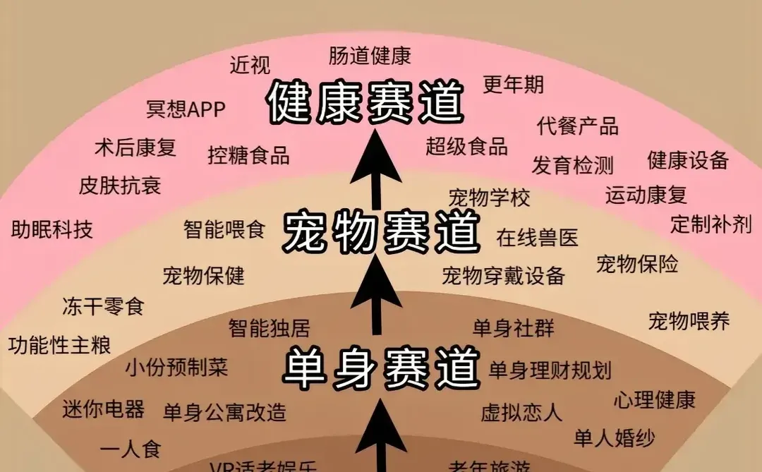 搞钱副业创业的方向