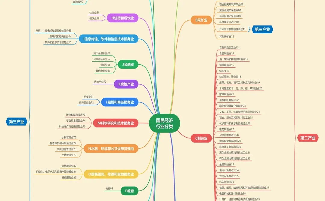 一图搞懂行业产业那些事