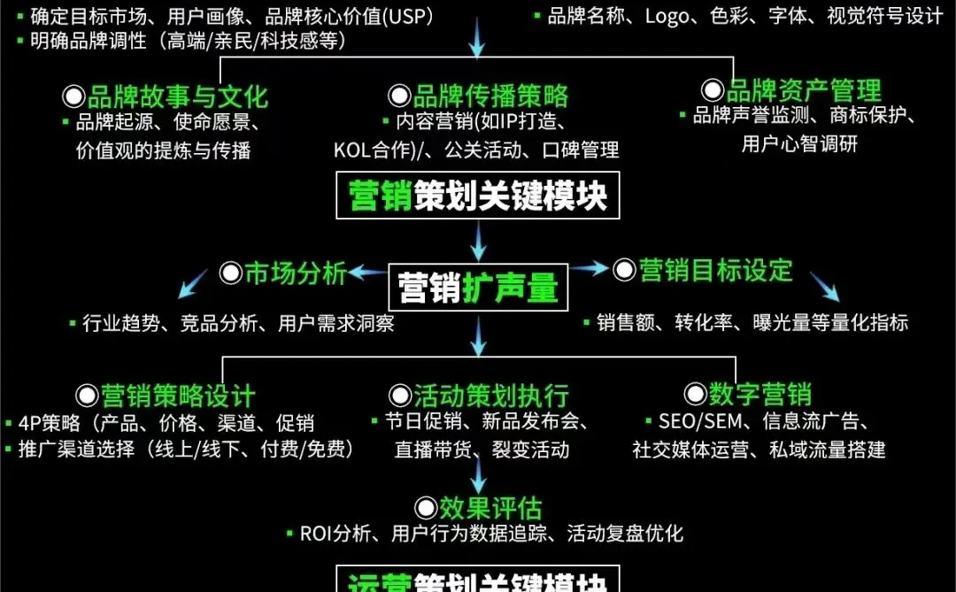 品牌营销运营策略全解