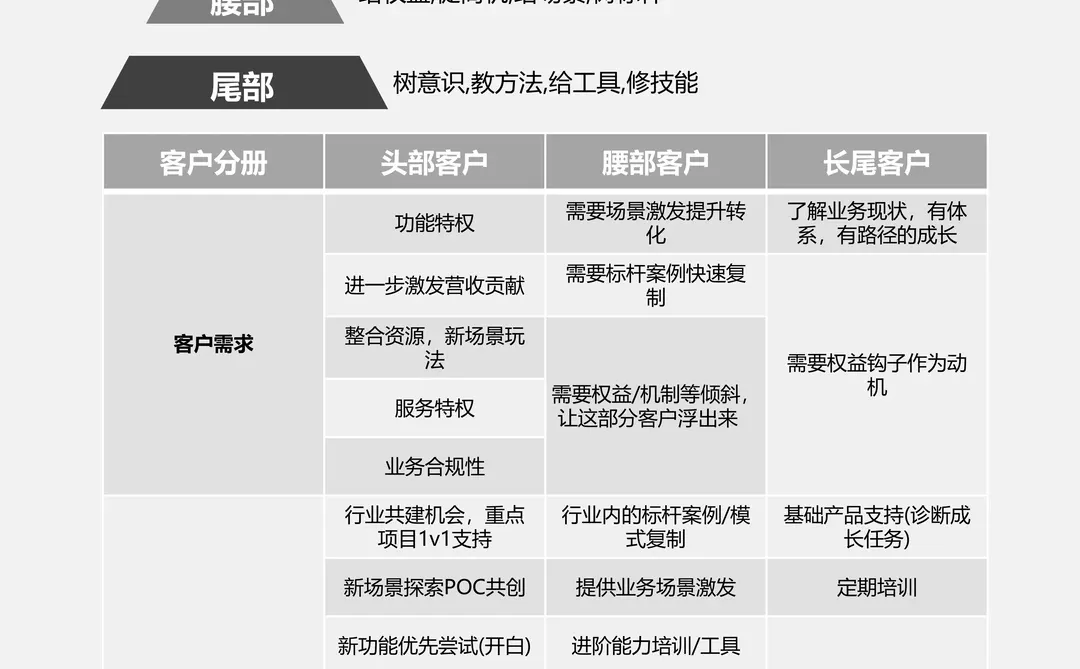 商家运营丨商家分层方法论