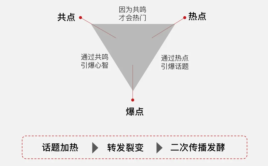 内容营销怎么做