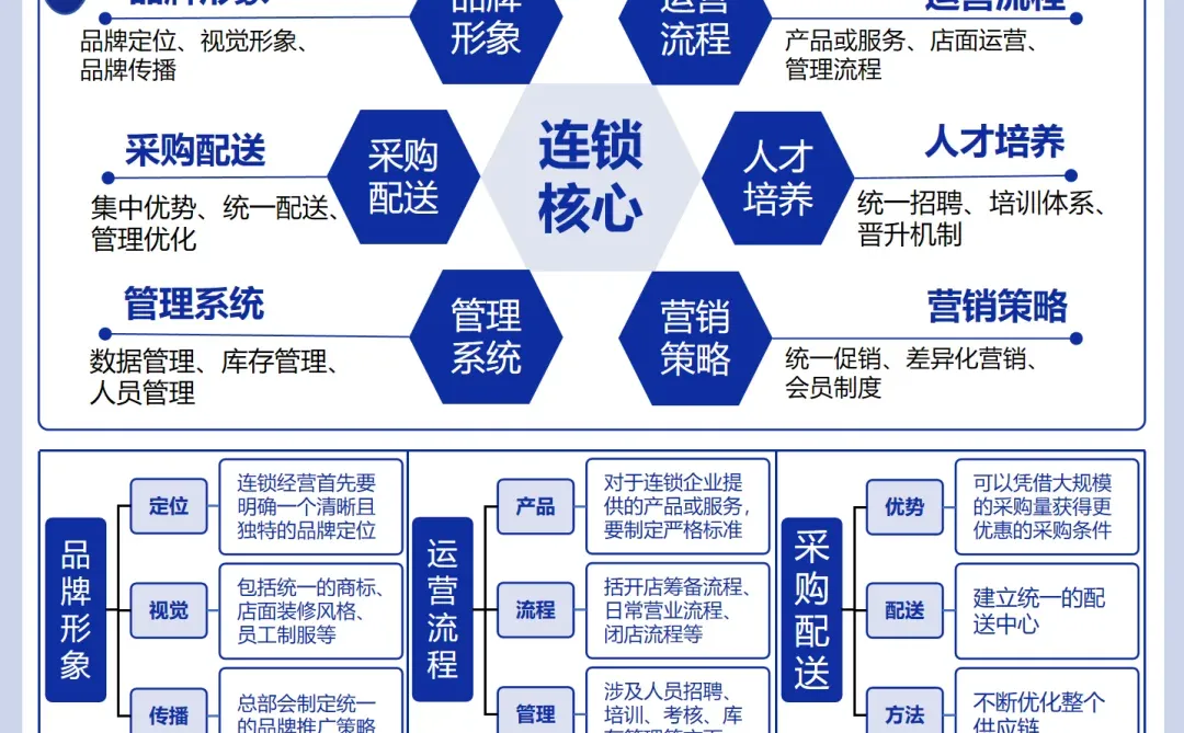 连锁经营六个核心要点