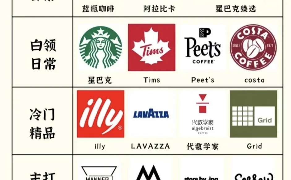 主流咖啡品牌知多少？