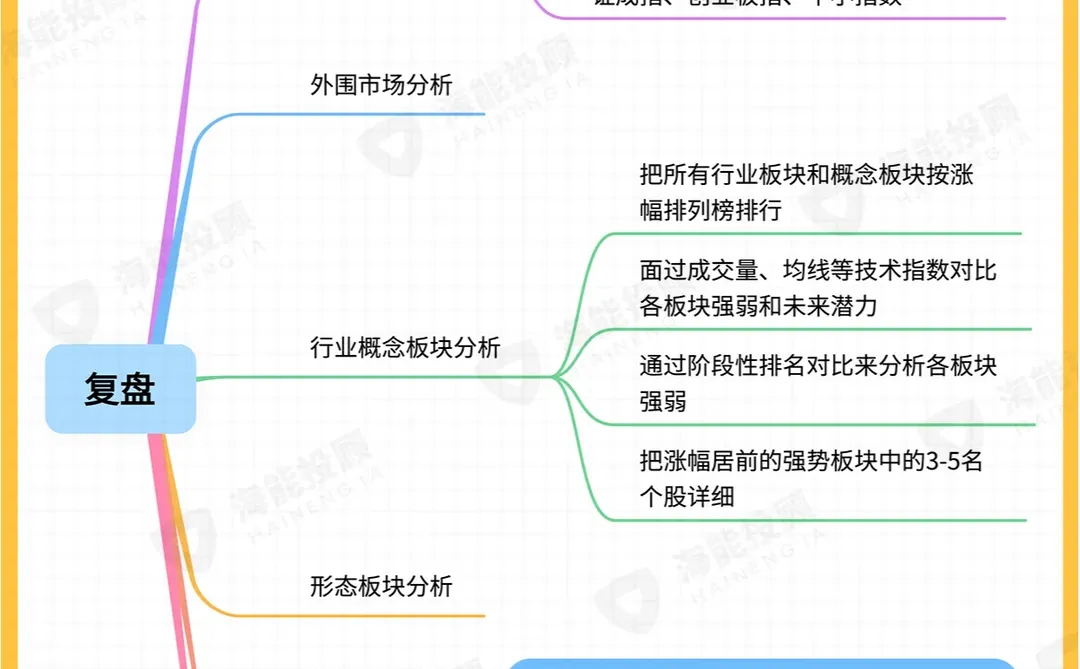 炒股复盘步骤（思维导图版）