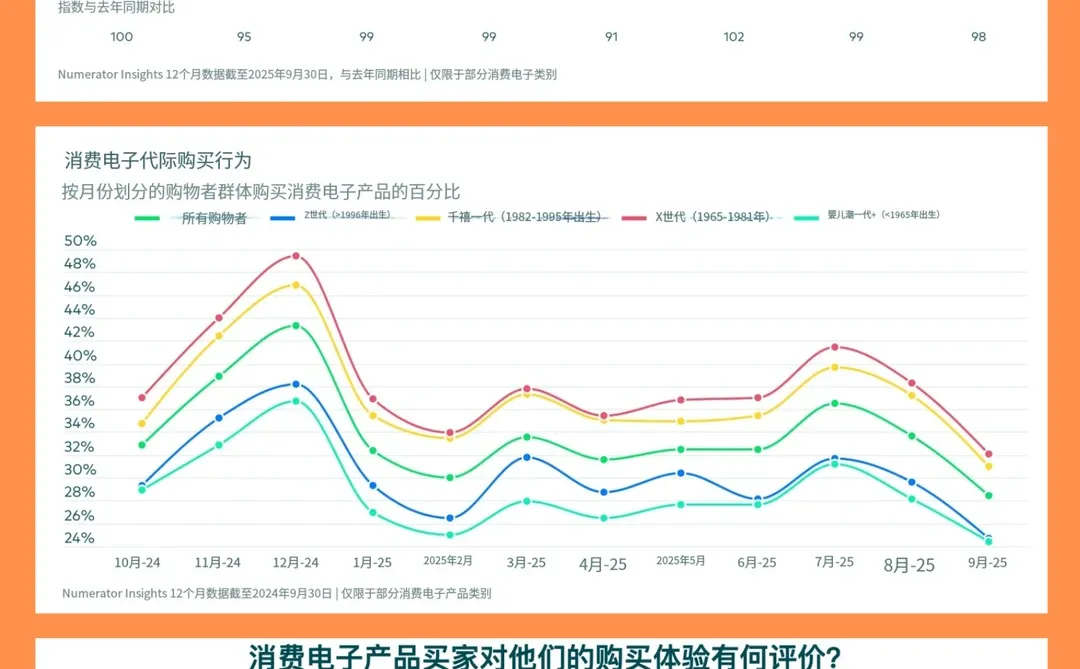 亚马逊消费电子领域超越百思买！