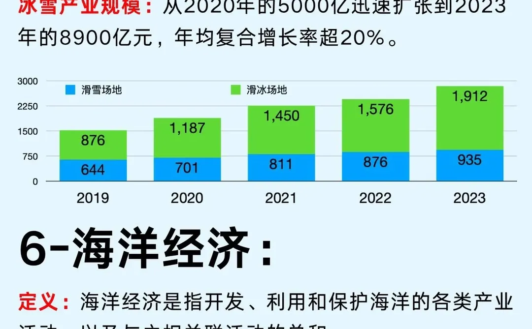 六大新经济风口行业笔记