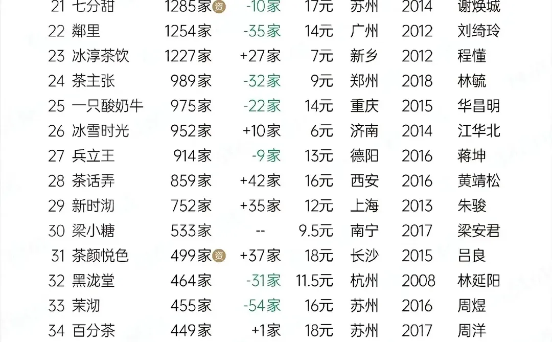 2024咖啡、奶茶赛道品牌排行榜