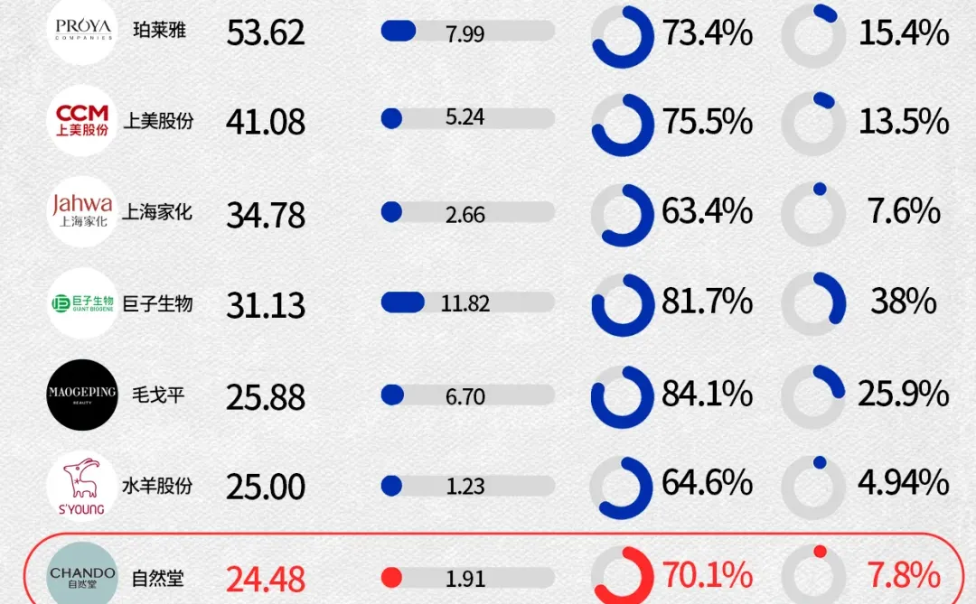 营收第七，自然堂终于要上市了