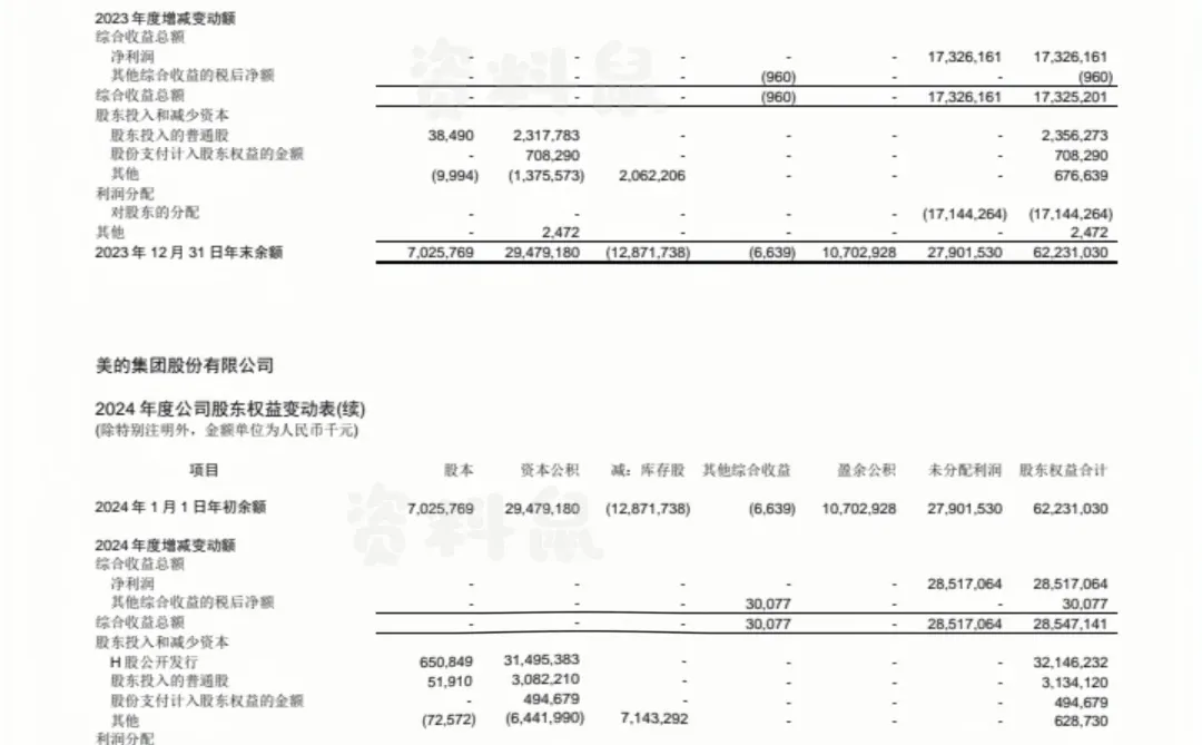 商挑会计｜美的集团2024年报已出！！
