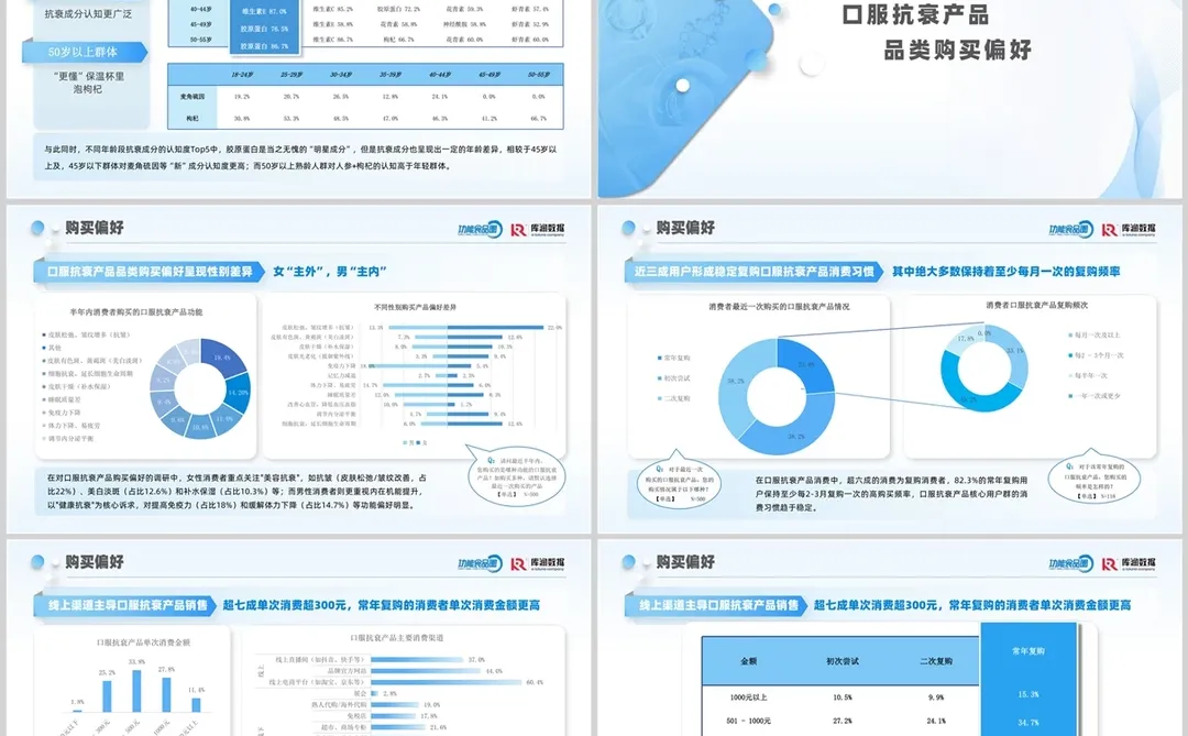 【B3】2025年口服抗衰消费者趋势洞察报告