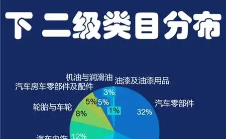 黑五亚马逊类目占比，这 3 个行业太顶了！