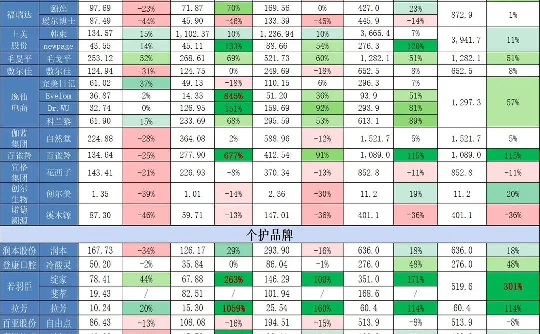 天猫美护25H1 vs 5-6月及6月同比情况一览