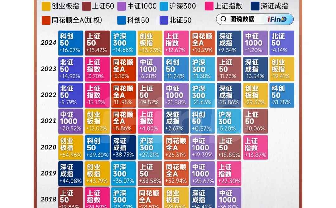 2024年终盘点 近十年A股重要指数排名变化！