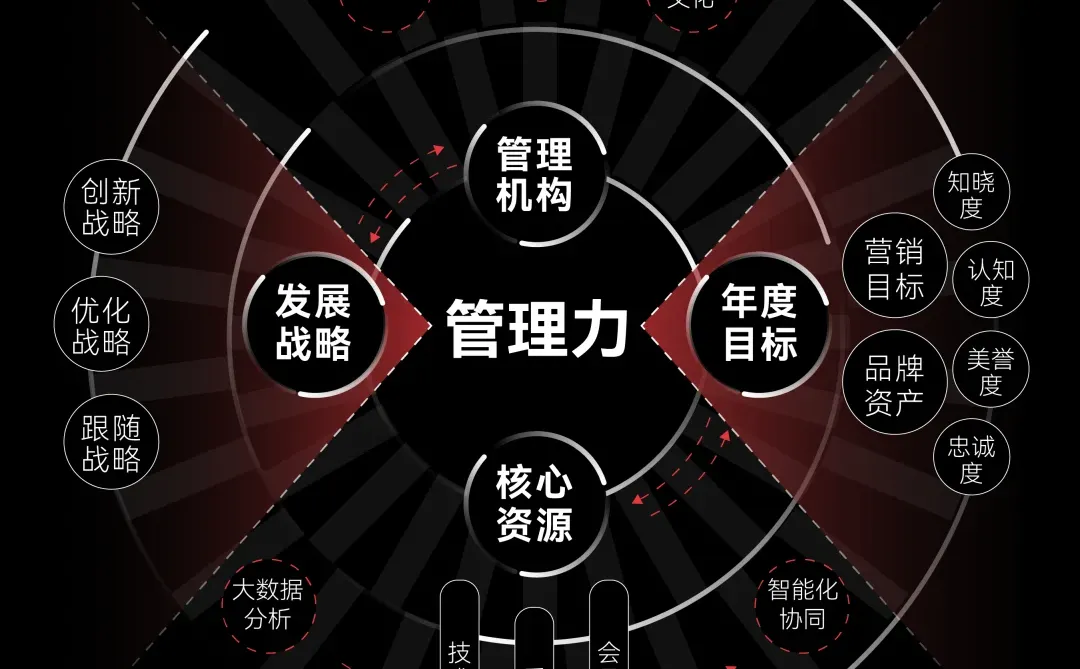 如何塑造品牌生态系统 | 可视化品牌五力?