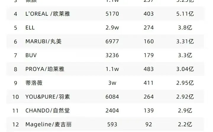 6 月品牌美妆投放榜