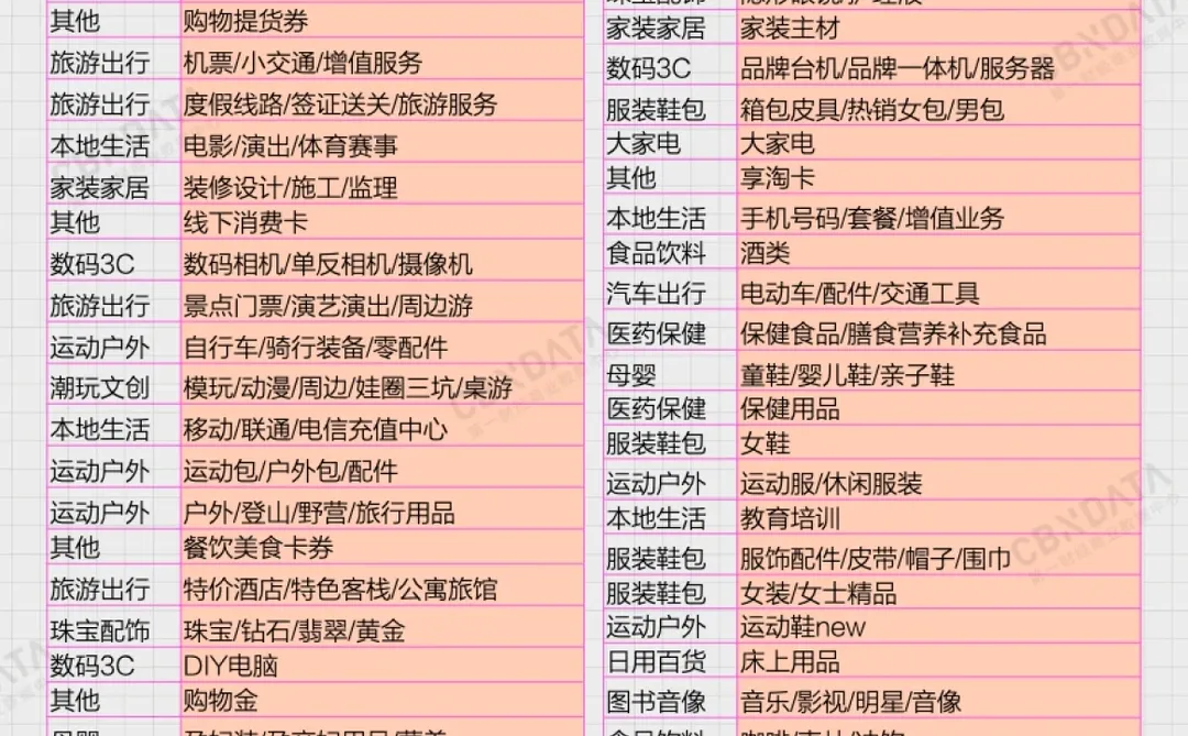 深扒!44个正增长的线上趋势品类?