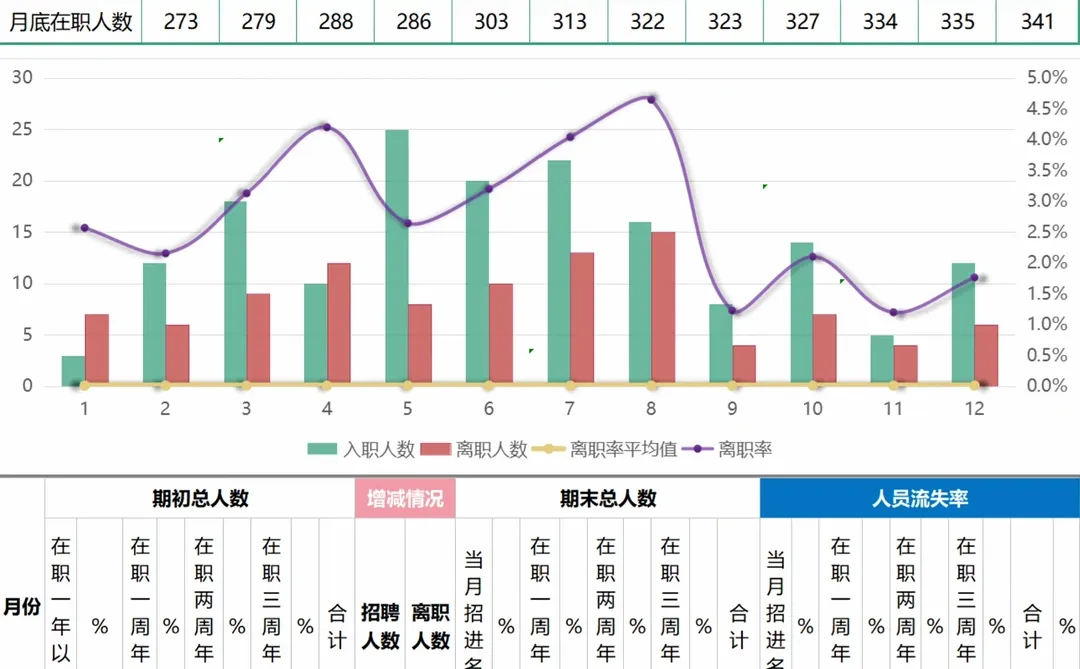 ✍️年度人力资源分析报告（含入离职分析）