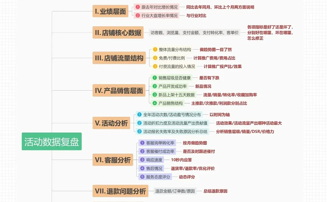 活动数据的复盘分析，有这一张图就够了