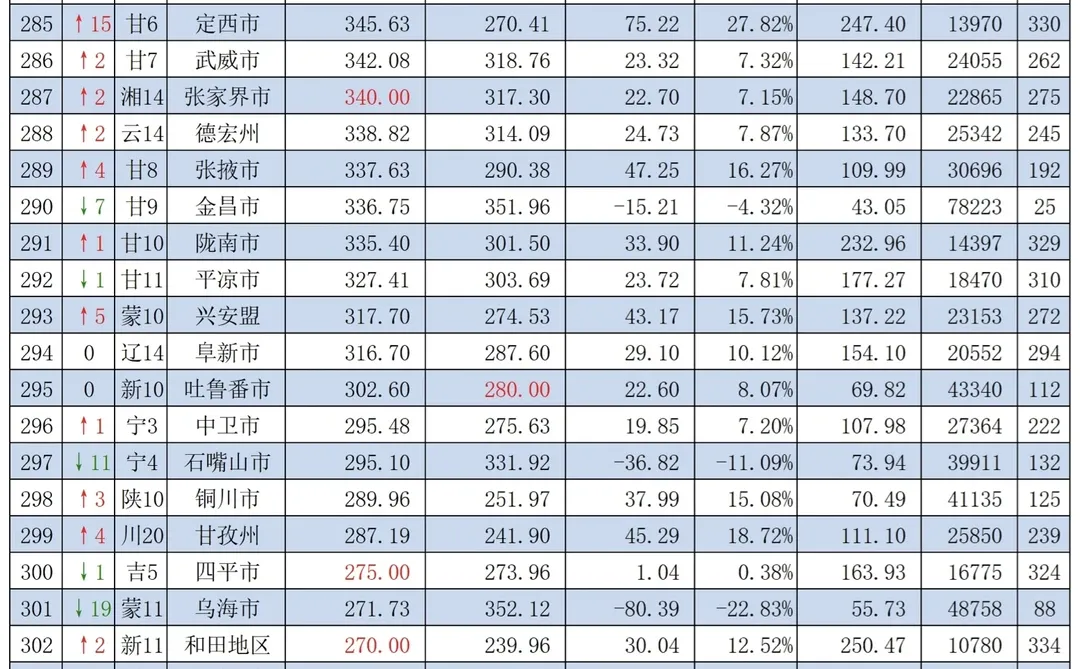 2025年上半年中国各城市GDP