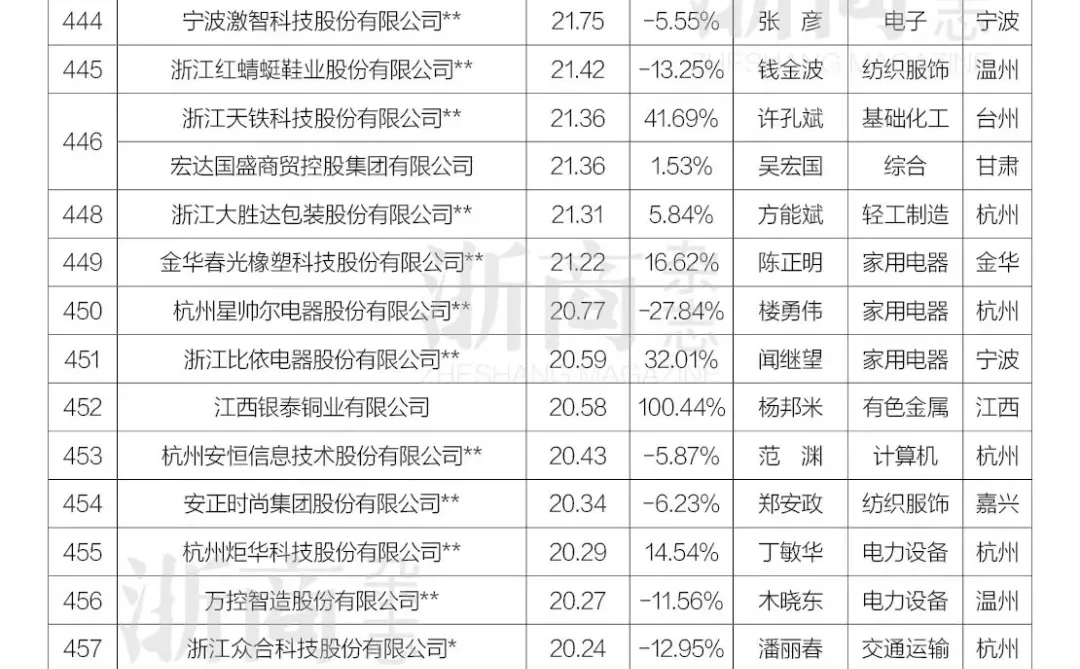 2025年浙商全国500强榜单
