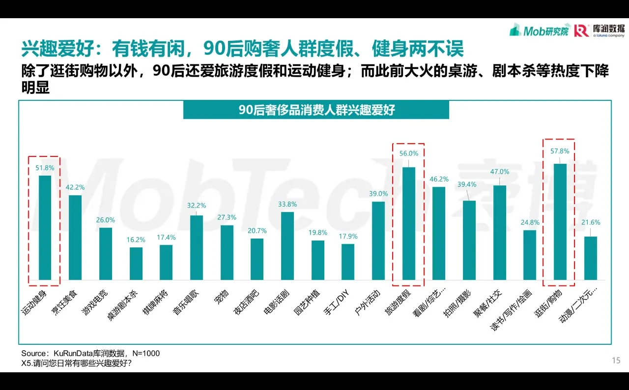 90后奢侈品消费人群洞察
