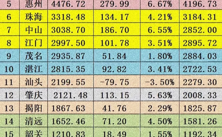 广东省各城市前三季度GDP出炉