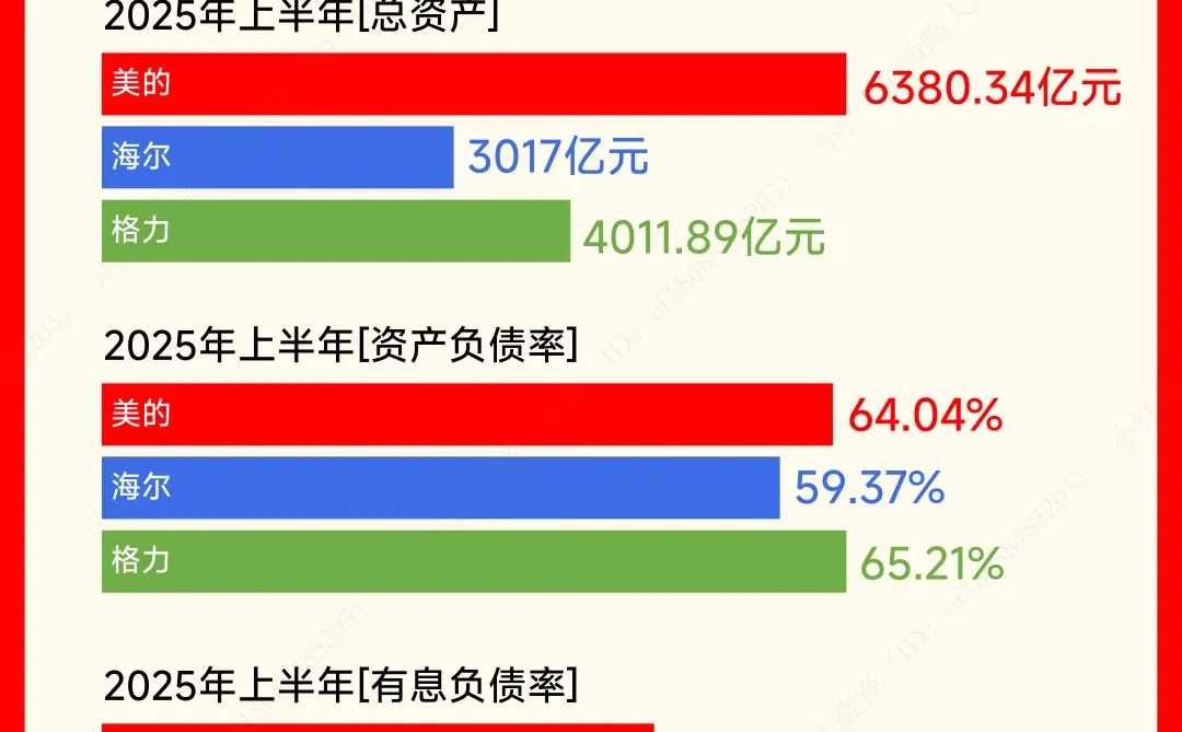 家电三巨头，哪家才是王中王⁉️
