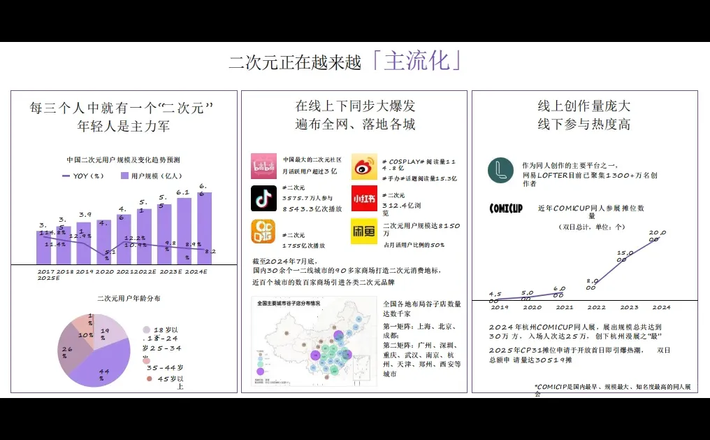 2025年二次元市场分析报告（3份）