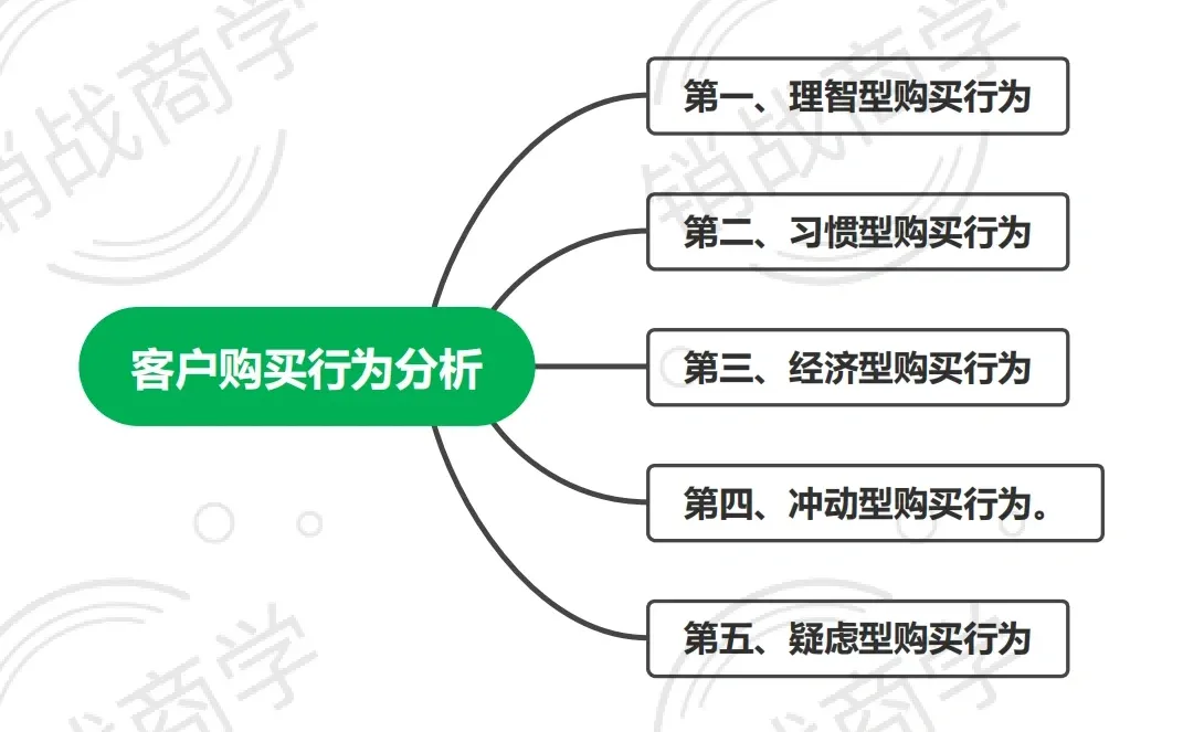 客户购买行为分析