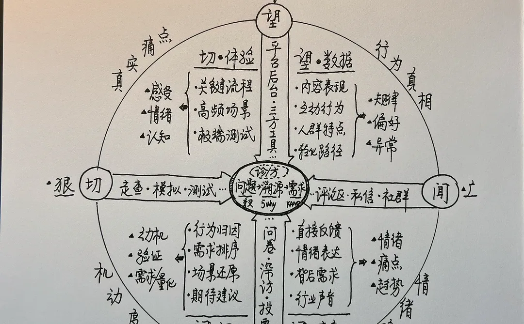 望闻问切-如何洞察用户需求