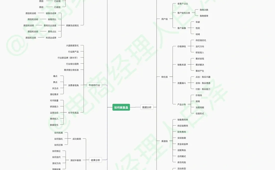 如何写复盘方案
