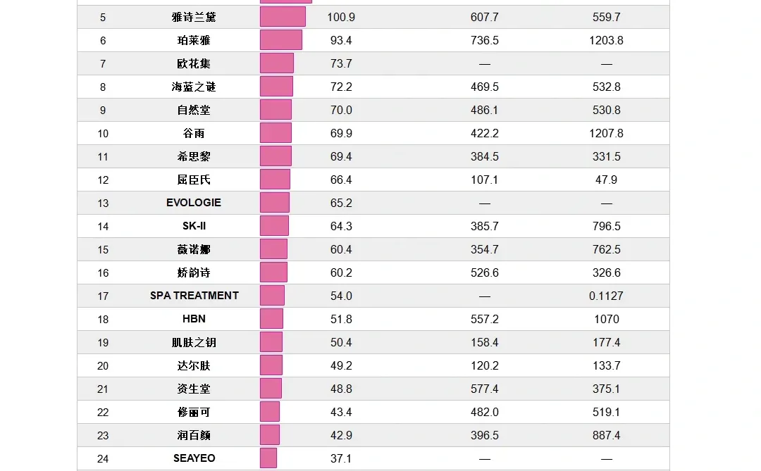 30家美妆品牌5月种草数据统计