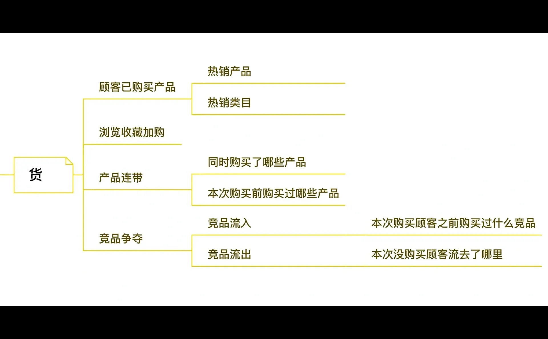 双11大促如何复盘｜电商数据复盘