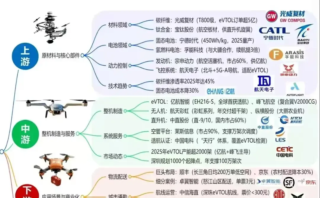 低空经济行业需要什么专业和相关院校