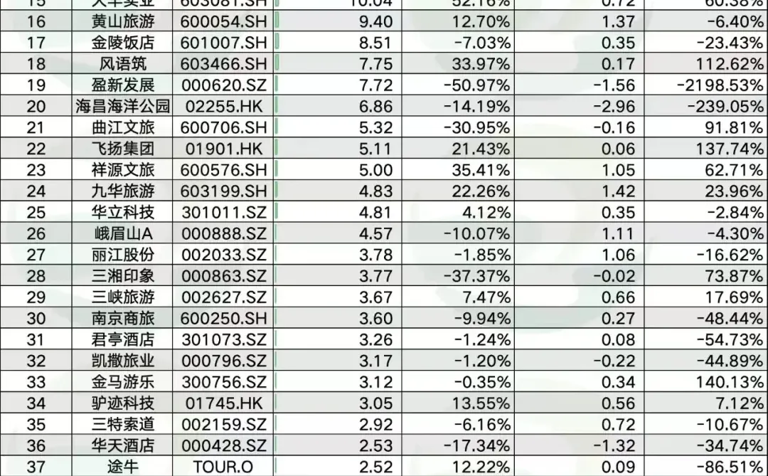 2025上半年国内文旅上市公司营收及净利润