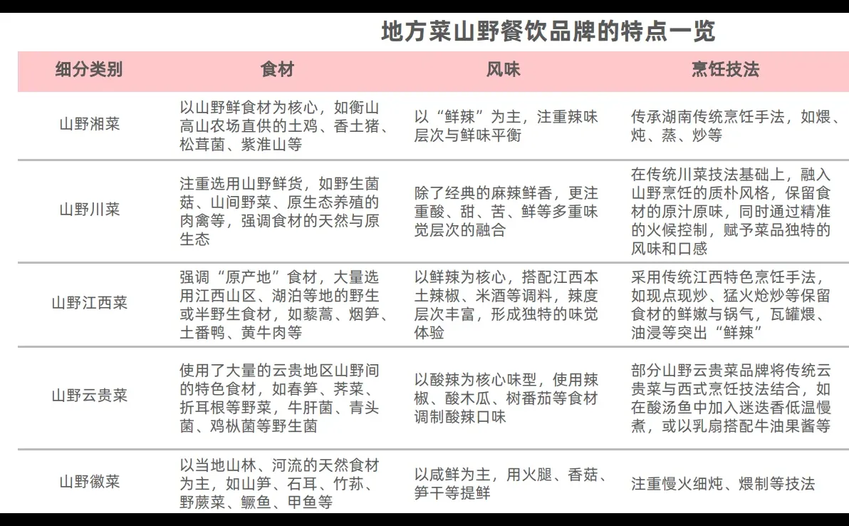 34页报告|山野餐饮研究报告2025