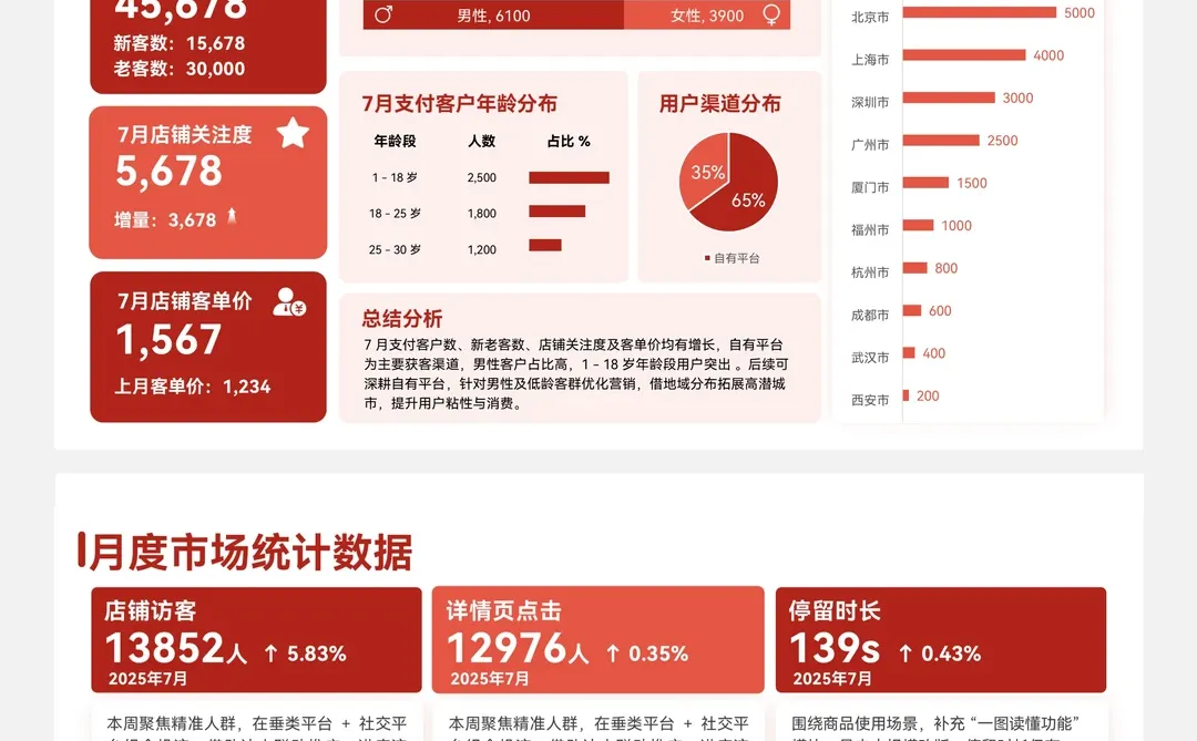 产品用户数据分析PPT 年终汇报无压力！