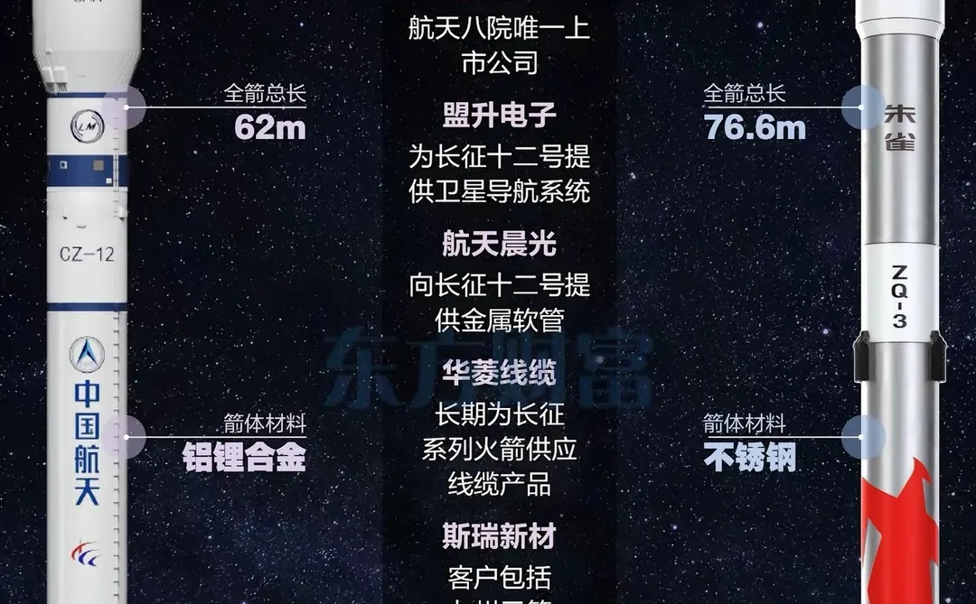 中国火箭：长征12号甲VS朱雀三号