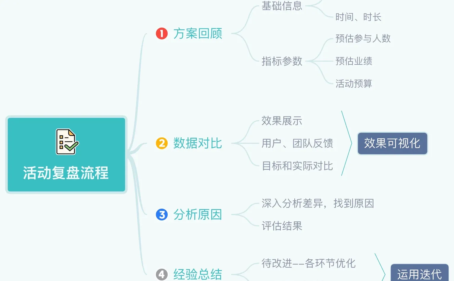 干货24 | ㊙️市场促销活动复盘思路及模板