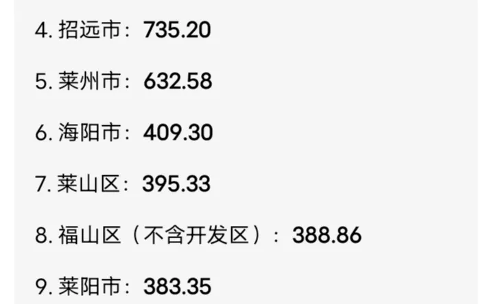 烟台各县市2025年前三季度GDP
