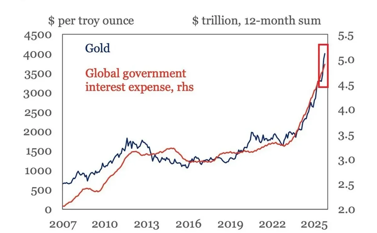 全球政府债务利息4.9万亿=黄金狂飙$2000?